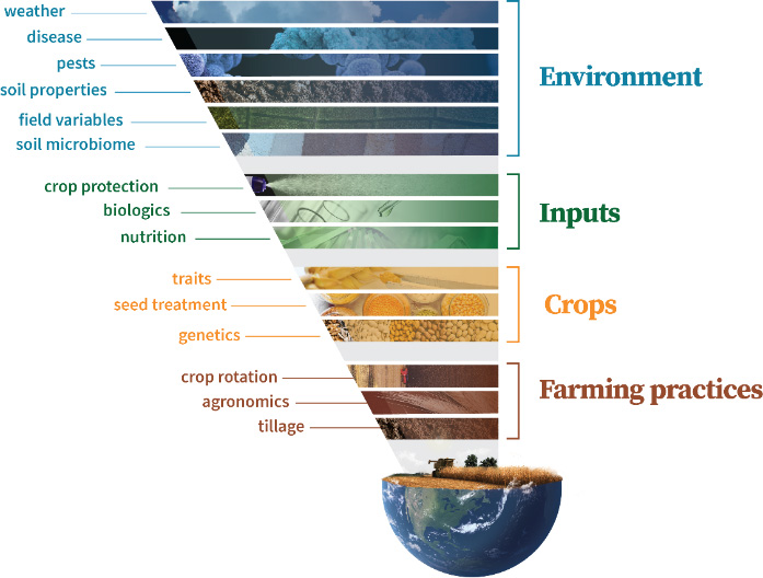 The TrialWerx® Funnel graphic: environment, inputs, crops, and farming practices