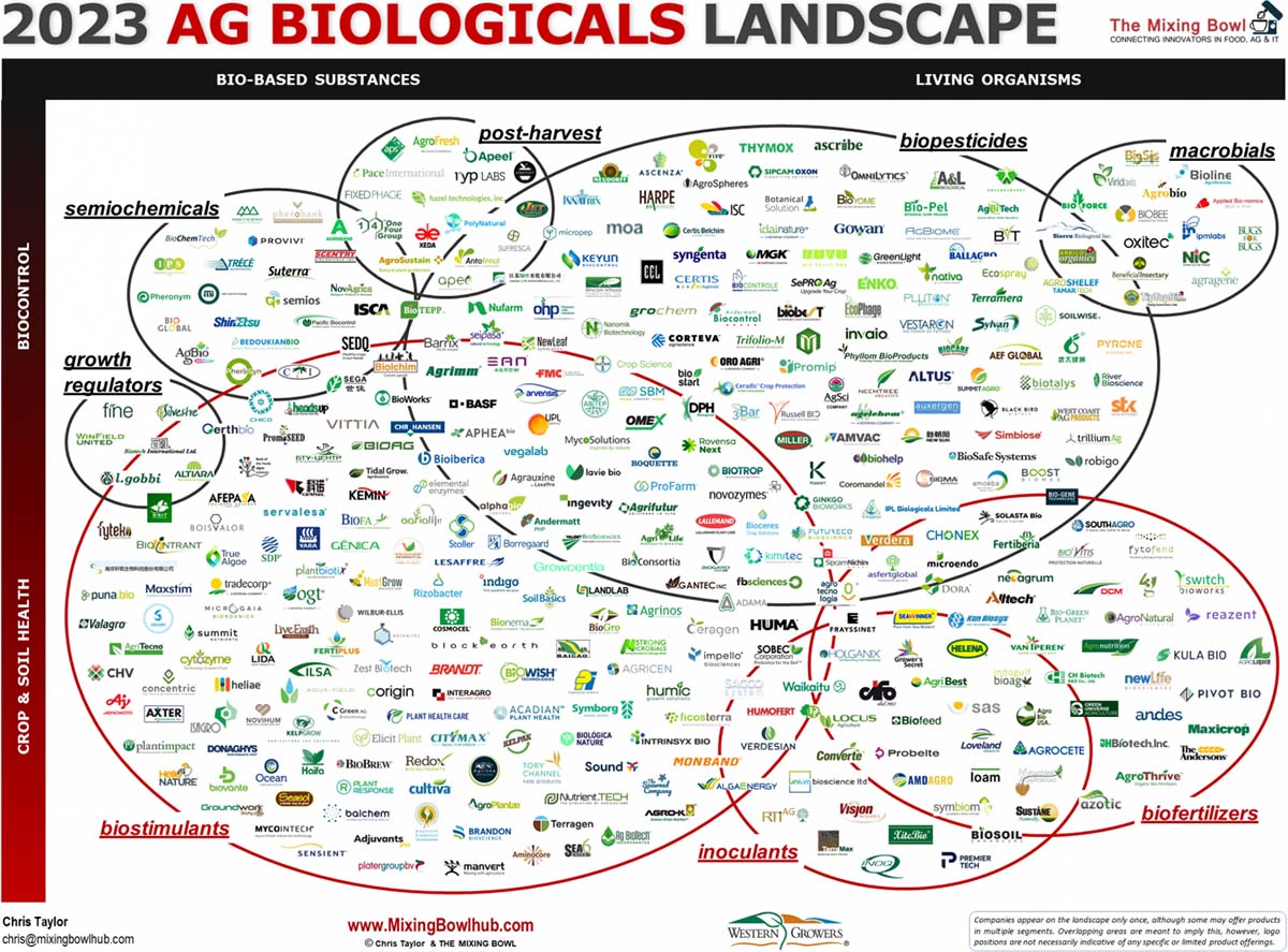 Diagram of 2023 Ag Biologicals Landscape, depicting the vast amount of companies in the industry and their roles.