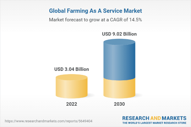 Global Farming as a Service Market chart.