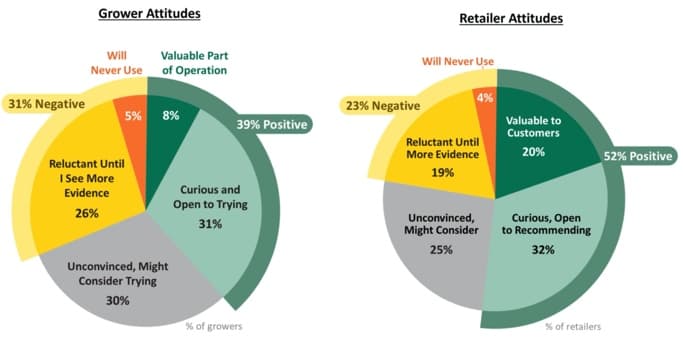 Grower attitudes vs. retailer attitudes charts.