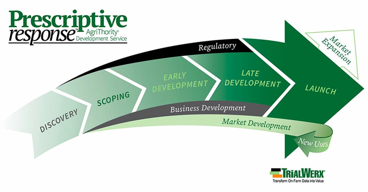 Arrow illustration of the stages of the AgriThority® Prescriptive Response Development Service.