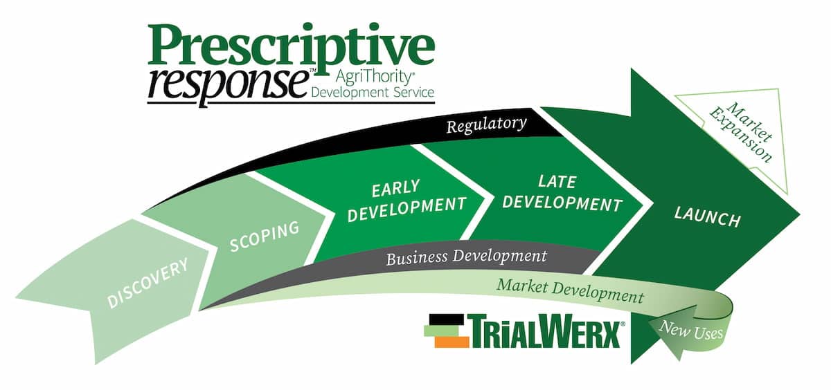 Prescriptive Response™ AgriThority® Development Service process arrow diagram.