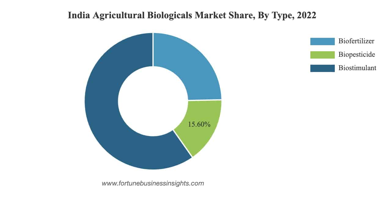 Pie chart of India Agricultural Biologicals Market Share, By Type, 2022
