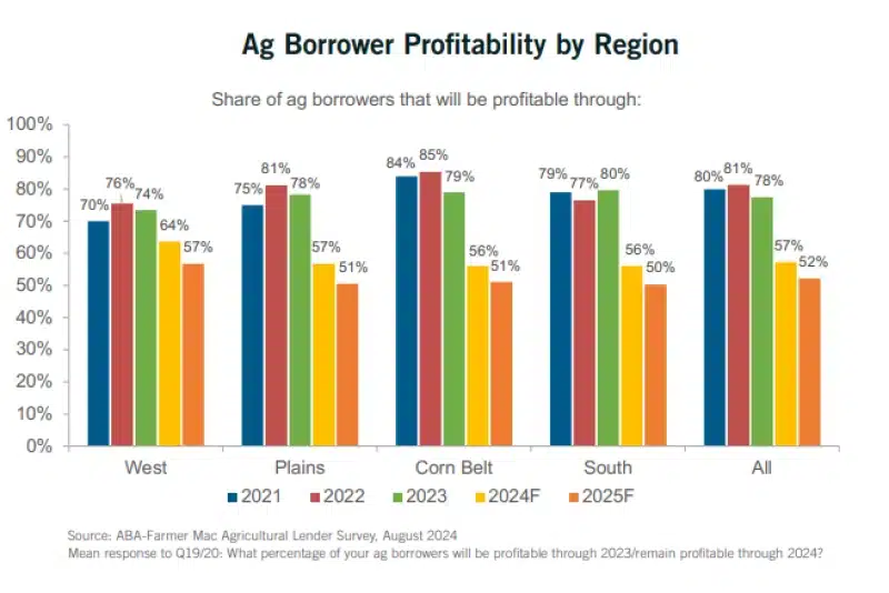 Chart showing share of ag borrowers that will be profitable by region and year from 2021 to 2025.