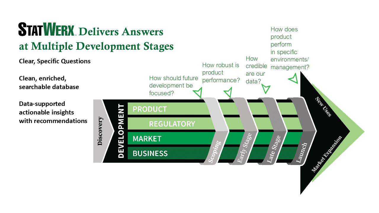 StatWerx™ diagram with the text, "StatWerx™ Delivers Answers at Multiple Development Stages."