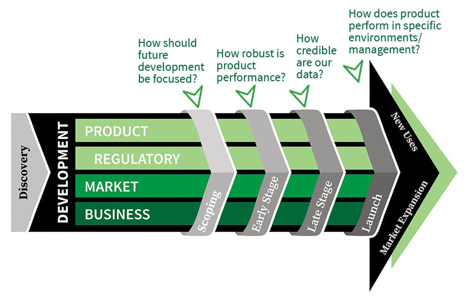 A StatWerx™ flowchart shaped as an arrow pointing to the right, depicting the stages of product development, segmented into four categories: Product, Regulatory, Market, and Business. Arrows indicate progression through stages—Discovery, Scoping, Early Stage, Late Stage, and Launch. Questions are posed alongside the chart: “How should future development be focused?”, “How robust is product performance?”, and “How credible are our data?” The chart also highlights opportunities for new uses and market expansion.