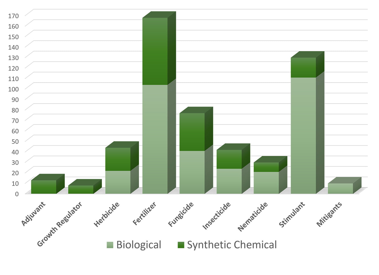 A 3D bar chart compares the use of biological (light green) and synthetic chemical (dark green) agricultural inputs across categories: Adjuvant, Growth Regulator, Herbicide, Fertilizer, Fungicide, Insecticide, Nematicide, Stimulant, and Mitigant. Fertilizer shows the highest use, with 170 units (mostly biological), followed by Insecticide at 130 units (mostly biological). Other categories range from 10 to 50 units, with varying proportions of biological and synthetic inputs.