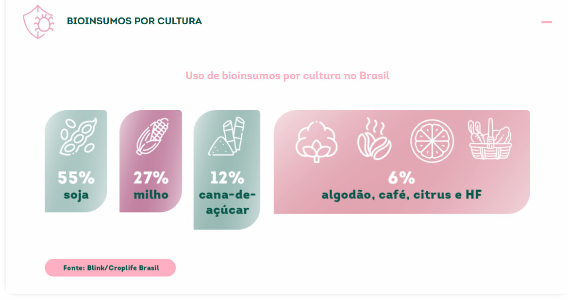 Infographic titled "Bioinsumos por Cultura" (Bioinputs by Crop) showing the use of bioinputs in Brazil by crop type. The percentages are: 55% for soybeans (soja), 27% for corn (milho), 12% for sugarcane (cana-de-açúcar), and 6% for cotton, coffee, citrus, and horticultural crops (algodão, café, citrus e HF). Each percentage is paired with a simple white icon representing the respective crop. Source: Blink/CropLife Brasil.