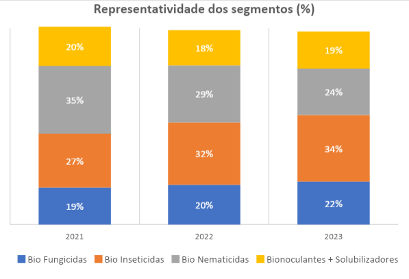 Stacked bar chart titled "Representatividade dos segmentos (%)" (Segment Representativeness by Percentage) showing the distribution of four categories of bioinputs over three years (2021, 2022, 2023). Each bar is divided into: * **Bio Fungicidas (blue)**: 19% (2021), 20% (2022), 22% (2023) * **Bio Inseticidas (orange)**: 27% (2021), 32% (2022), 34% (2023) * **Bio Nematicidas (gray)**: 35% (2021), 29% (2022), 24% (2023) * **Bionoculantes + Solubilizadores (yellow)**: 20% (2021), 18% (2022), 19% (2023) The chart illustrates a trend of increasing share for bio fungicides and bio insecticides, and a decrease in bio nematicides over time.