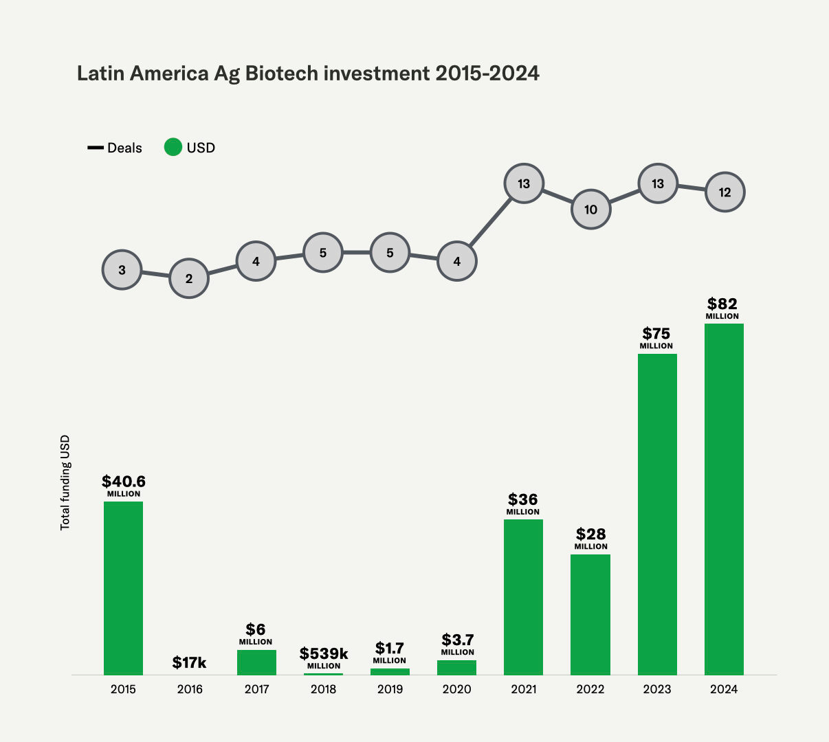 A chart titled "Latin America Ag Biotech Investment 2015-2024" showing the number of deals and total funding in USD. The chart includes a line graph with data points for deals (ranging from 2 to 13) and bar graph for total funding (ranging from $17k in 2016 to $82 million in 2024), highlighting significant growth in investment over the years.