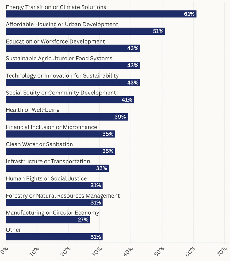 Bar chart displaying sustainability priorities with Energy Transition or Climate Solutions at 61%, Affordable Housing or Urban Development at 51%, Education or Workforce Development at 43%, Sustainable Agriculture or Food Systems at 43%, Technology or Innovation for Sustainability at 43%, Social Equity or Community Development at 41%, Health or Well-being at 39%, Financial Inclusion or Microfinance at 35%, Clean Water or Sanitation at 35%, Infrastructure or Transportation at 33%, Human Rights or Social Justice at 31%, Forestry or Natural Resources Management at 31%, Manufacturing or Circular Economy at 27%, and Other at 31%, highlighting key trends in sustainable development.