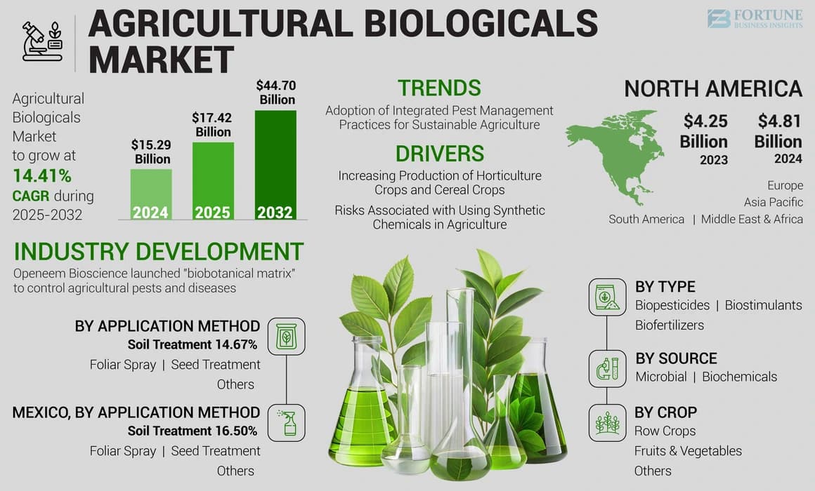 Infographic titled "Agricultural Biologicals Market" by Fortune Business Insights. It highlights the market growth from $15.29 billion in 2024 to $17.42 billion in 2025 and $44.70 billion by 2032, with a CAGR of 14.41% from 2025-2032. Key sections include: Trends (Adoption of Integrated Pest Management Practices), Drivers (Increasing Production of Horticulture Crops and Risks of Synthetic Chemicals), and North America market data ($4.25 billion in 2023, $4.81 billion in 2024). It details application methods (Soil Treatment 14.67% globally, 16.5% in Mexico; Foliar Spray, Seed Treatment, Others), types (Biopesticides, Biostimulants, Biofertilizers), sources (Microbial, Biochemicals), and crops (Row Crops, Fruits & Vegetables, Others). An image of green leaves and lab equipment is featured, with a note on Openheem Bioscience's "biobotanical matrix" launch for pest and disease control.