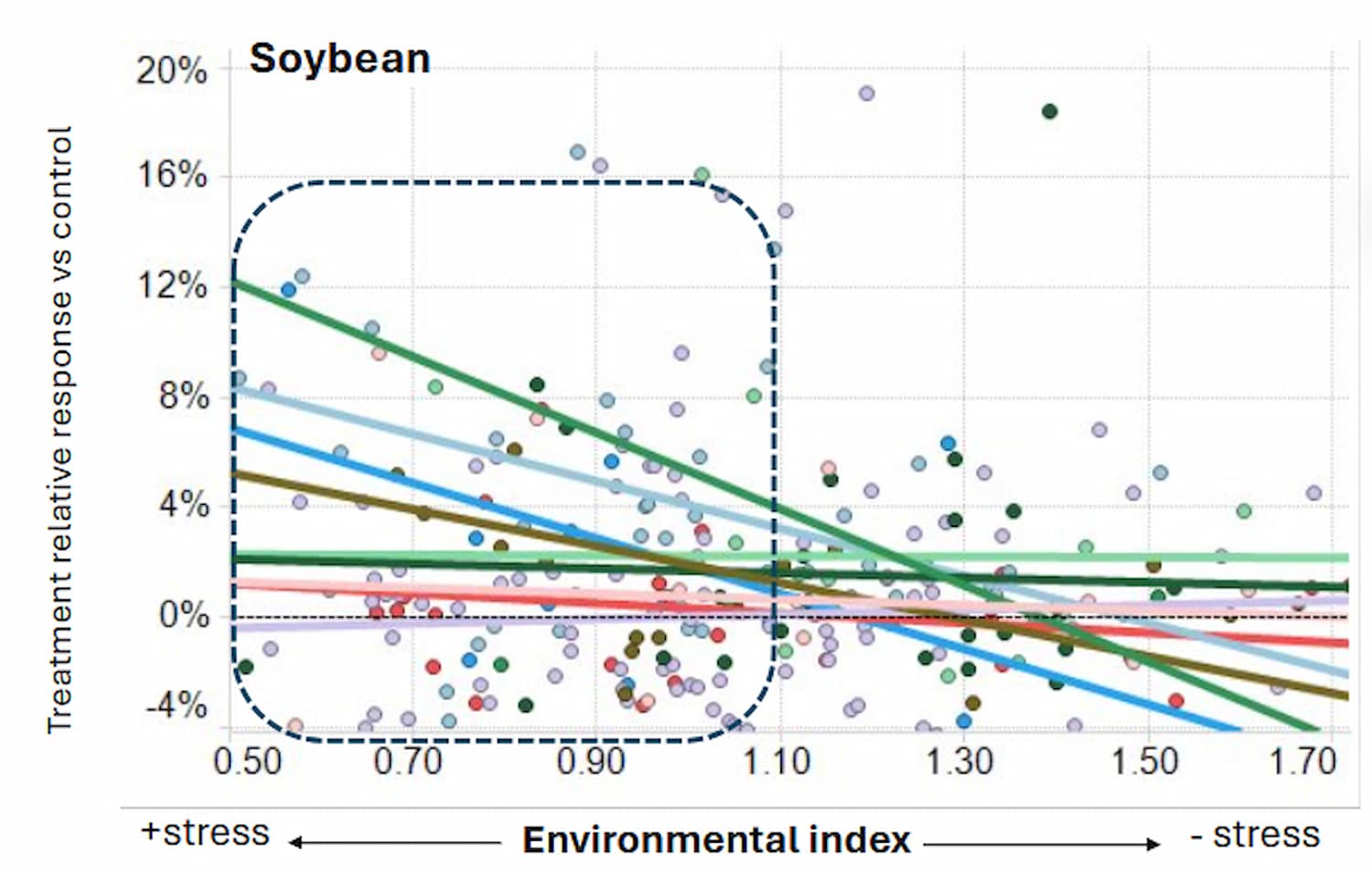 Scatter plot graph analyzing soybean treatment response vs. control under varying environmental indices, highlighting stress impact with a blue dashed oval, ideal for agricultural research on biostimulant efficacy and crop resilience.